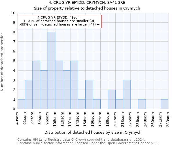 4, CRUG YR EFYDD, CRYMYCH, SA41 3RE: Size of property relative to detached houses in Crymych