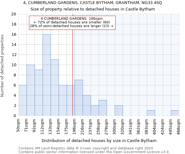 4, CUMBERLAND GARDENS, CASTLE BYTHAM, GRANTHAM, NG33 4SQ: Size of property relative to detached houses in Castle Bytham