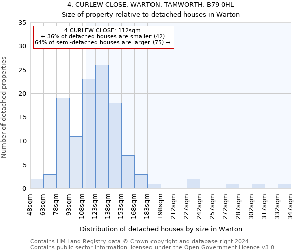 4, CURLEW CLOSE, WARTON, TAMWORTH, B79 0HL: Size of property relative to detached houses in Warton