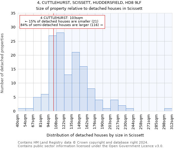 4, CUTTLEHURST, SCISSETT, HUDDERSFIELD, HD8 9LF: Size of property relative to detached houses in Scissett