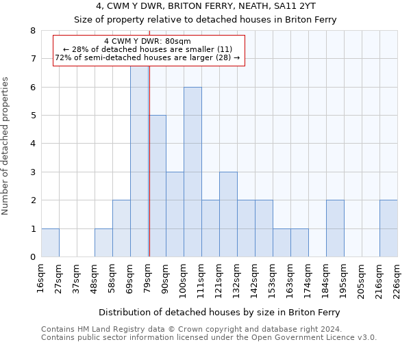 4, CWM Y DWR, BRITON FERRY, NEATH, SA11 2YT: Size of property relative to detached houses in Briton Ferry