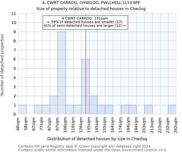 4, CWRT CARROG, CHWILOG, PWLLHELI, LL53 6PF: Size of property relative to detached houses in Chwilog