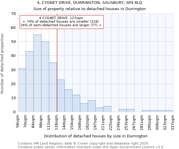 4, CYGNET DRIVE, DURRINGTON, SALISBURY, SP4 8LQ: Size of property relative to detached houses in Durrington