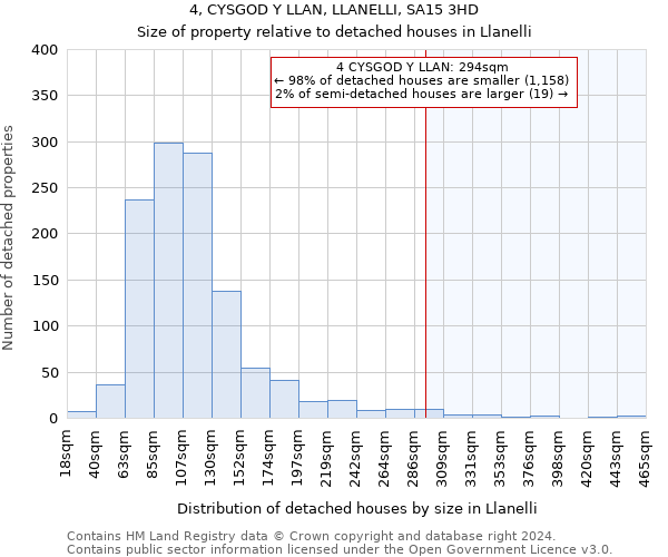 4, CYSGOD Y LLAN, LLANELLI, SA15 3HD: Size of property relative to detached houses in Llanelli