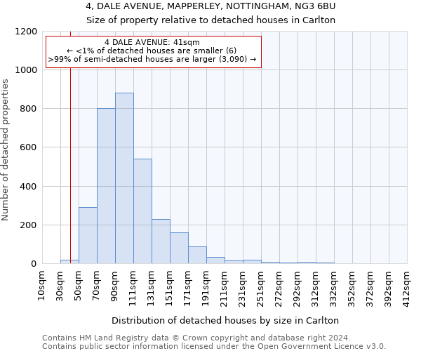 4, DALE AVENUE, MAPPERLEY, NOTTINGHAM, NG3 6BU: Size of property relative to detached houses in Carlton