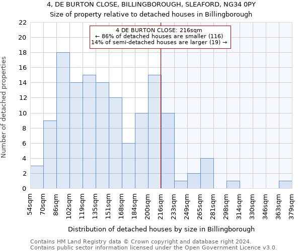 4, DE BURTON CLOSE, BILLINGBOROUGH, SLEAFORD, NG34 0PY: Size of property relative to detached houses in Billingborough