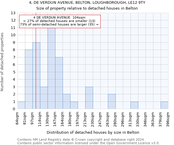 4, DE VERDUN AVENUE, BELTON, LOUGHBOROUGH, LE12 9TY: Size of property relative to detached houses in Belton