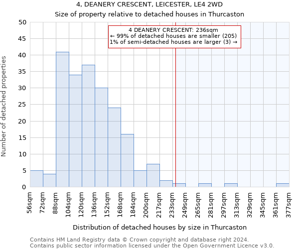 4, DEANERY CRESCENT, LEICESTER, LE4 2WD: Size of property relative to detached houses in Thurcaston