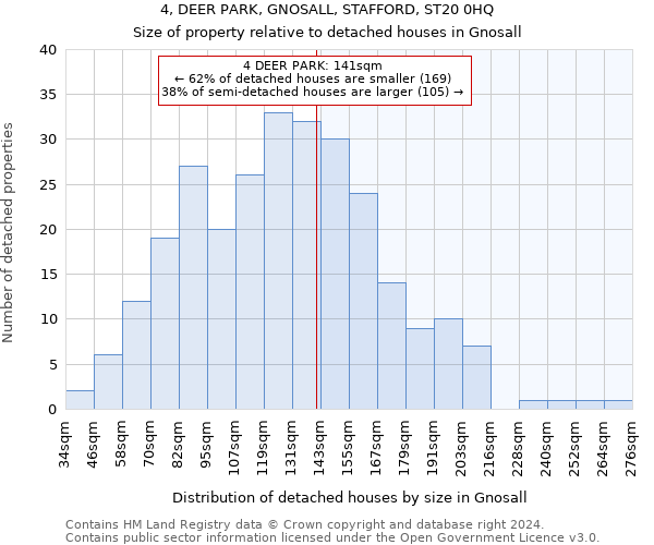 4, DEER PARK, GNOSALL, STAFFORD, ST20 0HQ: Size of property relative to detached houses in Gnosall