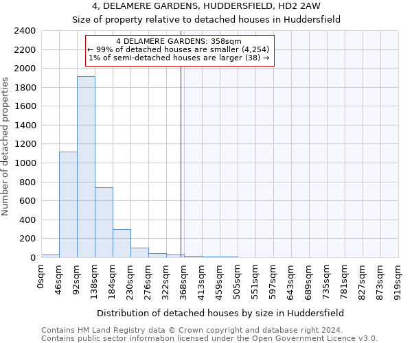 4, DELAMERE GARDENS, HUDDERSFIELD, HD2 2AW: Size of property relative to detached houses in Huddersfield