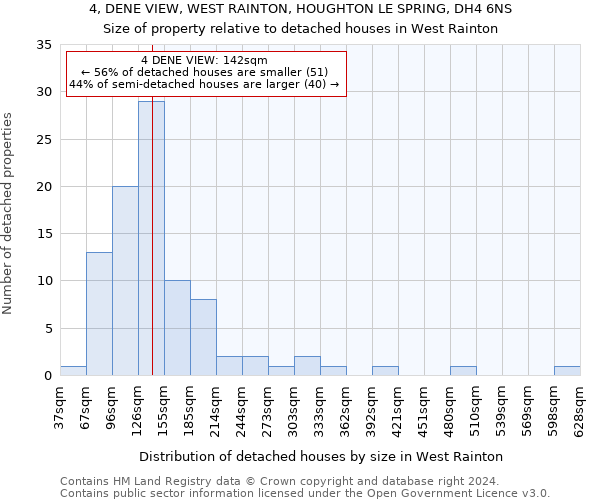 4, DENE VIEW, WEST RAINTON, HOUGHTON LE SPRING, DH4 6NS: Size of property relative to detached houses in West Rainton