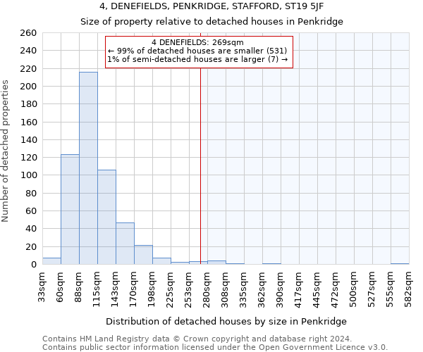 4, DENEFIELDS, PENKRIDGE, STAFFORD, ST19 5JF: Size of property relative to detached houses in Penkridge