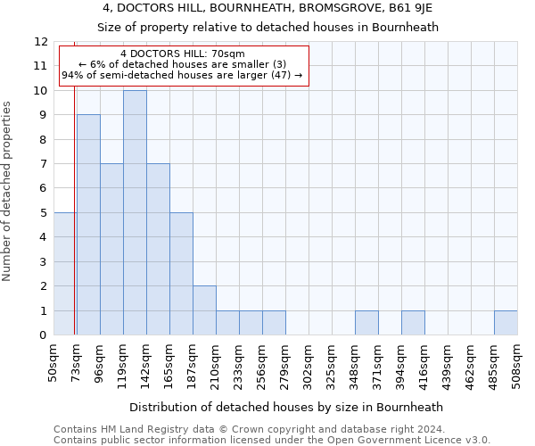 4, DOCTORS HILL, BOURNHEATH, BROMSGROVE, B61 9JE: Size of property relative to detached houses in Bournheath