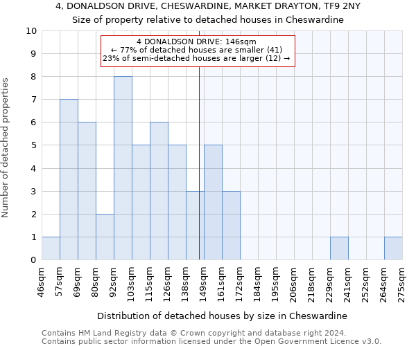 4, DONALDSON DRIVE, CHESWARDINE, MARKET DRAYTON, TF9 2NY: Size of property relative to detached houses in Cheswardine