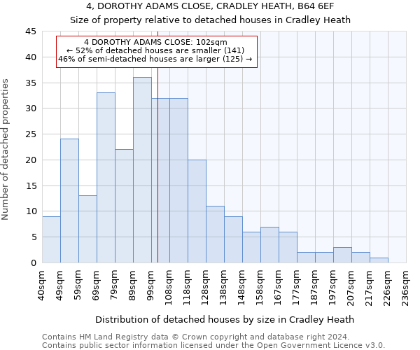4, DOROTHY ADAMS CLOSE, CRADLEY HEATH, B64 6EF: Size of property relative to detached houses in Cradley Heath
