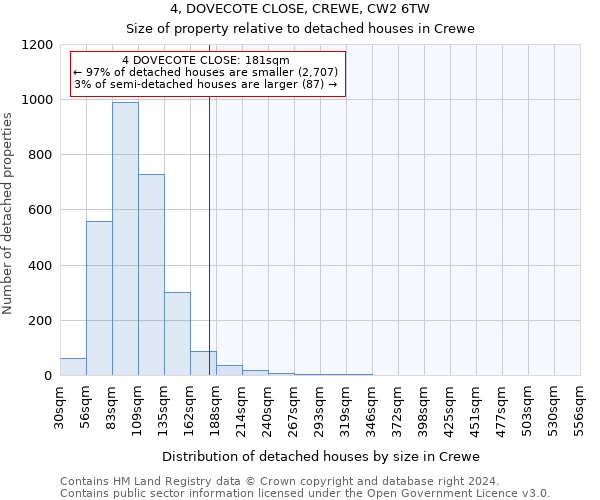 4, DOVECOTE CLOSE, CREWE, CW2 6TW: Size of property relative to detached houses in Crewe