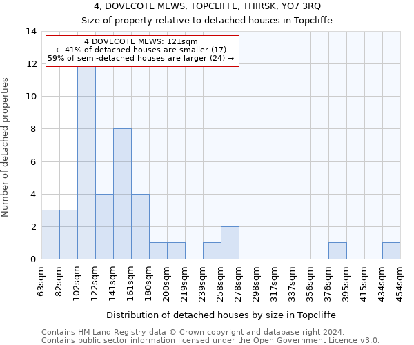 4, DOVECOTE MEWS, TOPCLIFFE, THIRSK, YO7 3RQ: Size of property relative to detached houses in Topcliffe