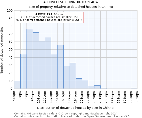 4, DOVELEAT, CHINNOR, OX39 4DW: Size of property relative to detached houses in Chinnor