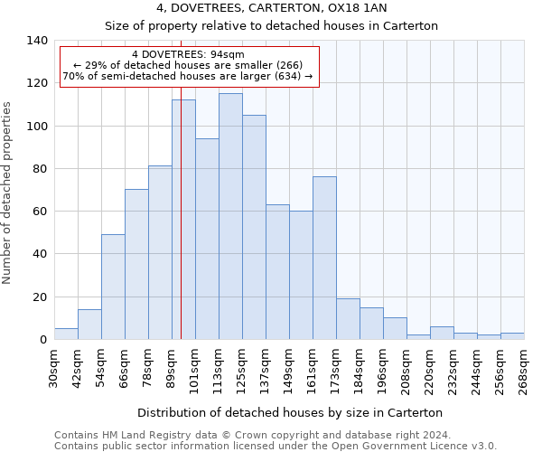 4, DOVETREES, CARTERTON, OX18 1AN: Size of property relative to detached houses in Carterton