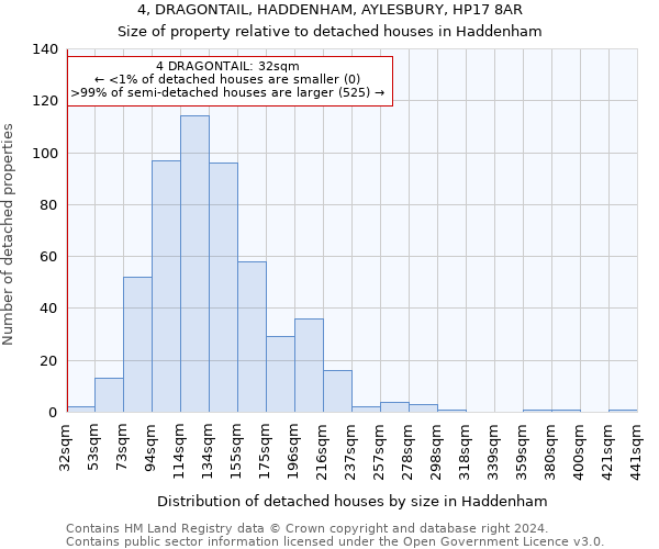 4, DRAGONTAIL, HADDENHAM, AYLESBURY, HP17 8AR: Size of property relative to detached houses in Haddenham