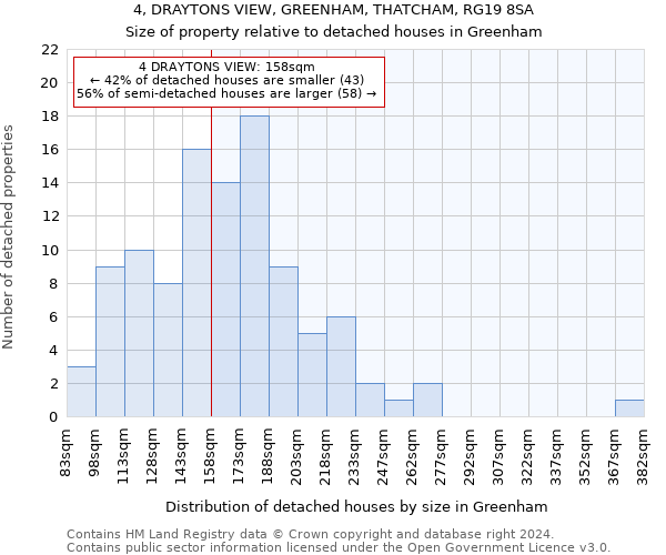4, DRAYTONS VIEW, GREENHAM, THATCHAM, RG19 8SA: Size of property relative to detached houses in Greenham
