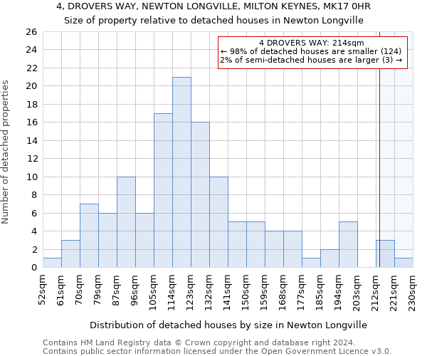 4, DROVERS WAY, NEWTON LONGVILLE, MILTON KEYNES, MK17 0HR: Size of property relative to detached houses in Newton Longville