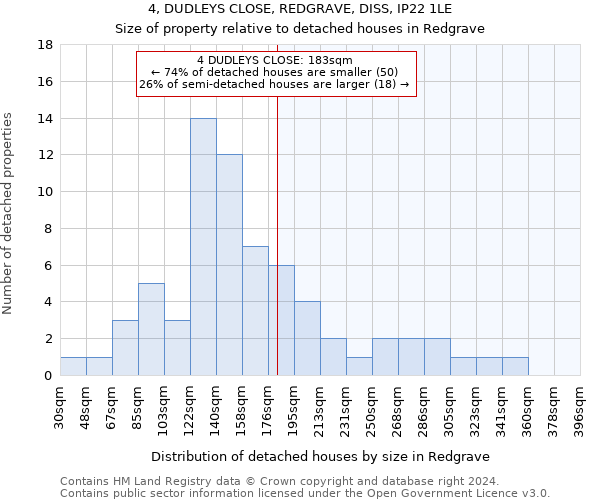 4, DUDLEYS CLOSE, REDGRAVE, DISS, IP22 1LE: Size of property relative to detached houses in Redgrave