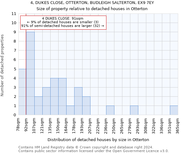 4, DUKES CLOSE, OTTERTON, BUDLEIGH SALTERTON, EX9 7EY: Size of property relative to detached houses in Otterton