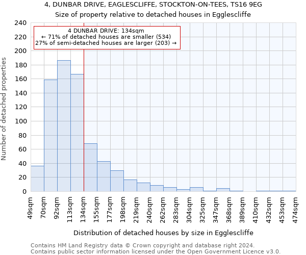 4, DUNBAR DRIVE, EAGLESCLIFFE, STOCKTON-ON-TEES, TS16 9EG: Size of property relative to detached houses in Egglescliffe