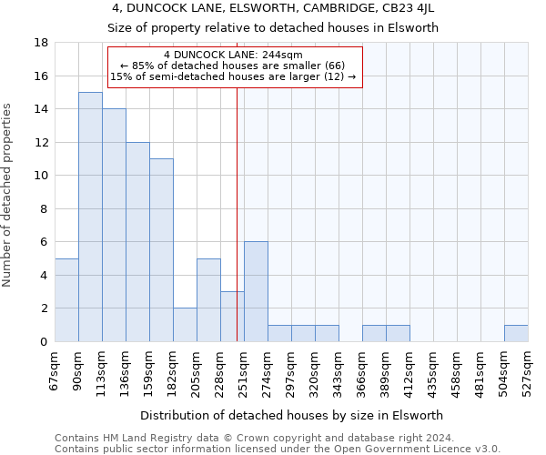 4, DUNCOCK LANE, ELSWORTH, CAMBRIDGE, CB23 4JL: Size of property relative to detached houses in Elsworth