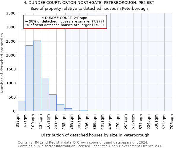 4, DUNDEE COURT, ORTON NORTHGATE, PETERBOROUGH, PE2 6BT: Size of property relative to detached houses in Peterborough