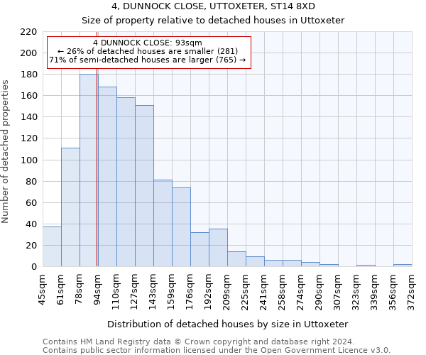 4, DUNNOCK CLOSE, UTTOXETER, ST14 8XD: Size of property relative to detached houses in Uttoxeter