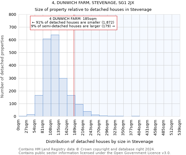 4, DUNWICH FARM, STEVENAGE, SG1 2JX: Size of property relative to detached houses in Stevenage