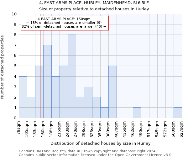 4, EAST ARMS PLACE, HURLEY, MAIDENHEAD, SL6 5LE: Size of property relative to detached houses in Hurley