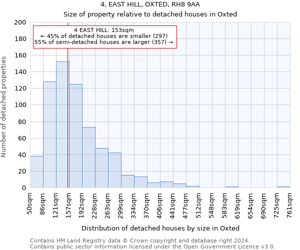 4, EAST HILL, OXTED, RH8 9AA: Size of property relative to detached houses in Oxted