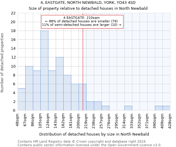 4, EASTGATE, NORTH NEWBALD, YORK, YO43 4SD: Size of property relative to detached houses in North Newbald