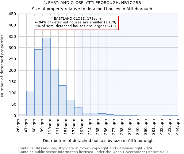 4, EASTLAND CLOSE, ATTLEBOROUGH, NR17 2RB: Size of property relative to detached houses in Attleborough