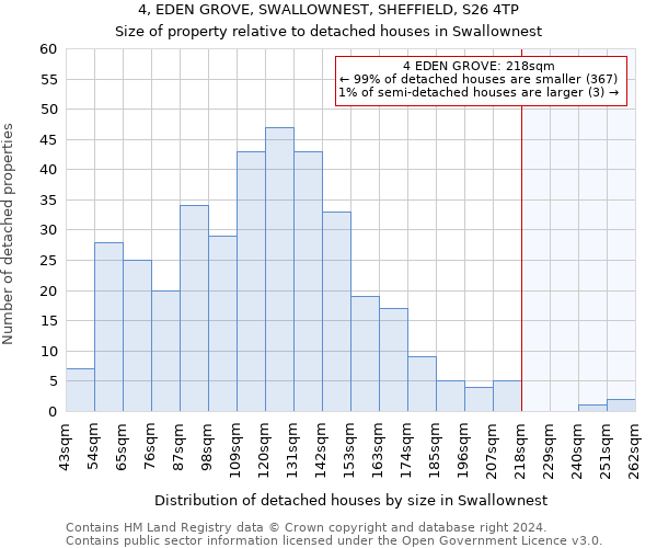 4, EDEN GROVE, SWALLOWNEST, SHEFFIELD, S26 4TP: Size of property relative to detached houses in Swallownest