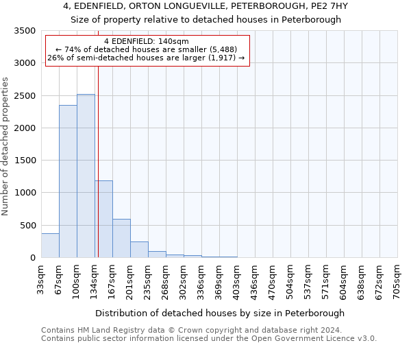 4, EDENFIELD, ORTON LONGUEVILLE, PETERBOROUGH, PE2 7HY: Size of property relative to detached houses in Peterborough