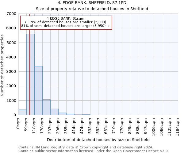 4, EDGE BANK, SHEFFIELD, S7 1PD: Size of property relative to detached houses in Sheffield