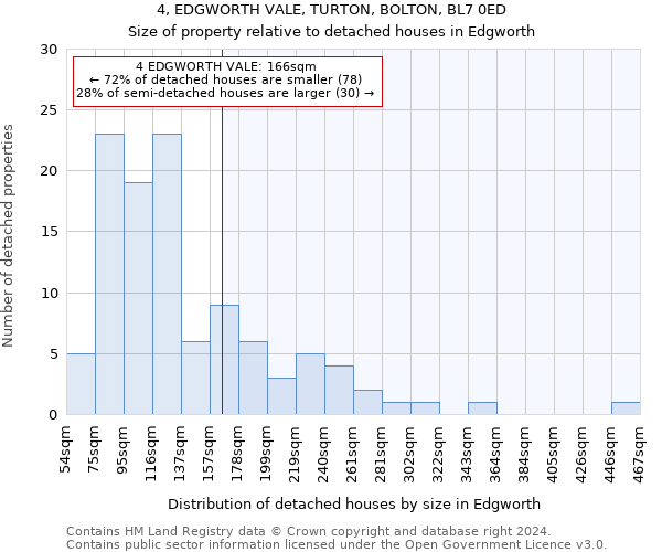 4, EDGWORTH VALE, TURTON, BOLTON, BL7 0ED: Size of property relative to detached houses in Edgworth