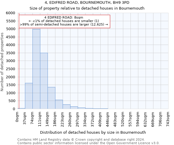4, EDIFRED ROAD, BOURNEMOUTH, BH9 3PD: Size of property relative to detached houses in Bournemouth