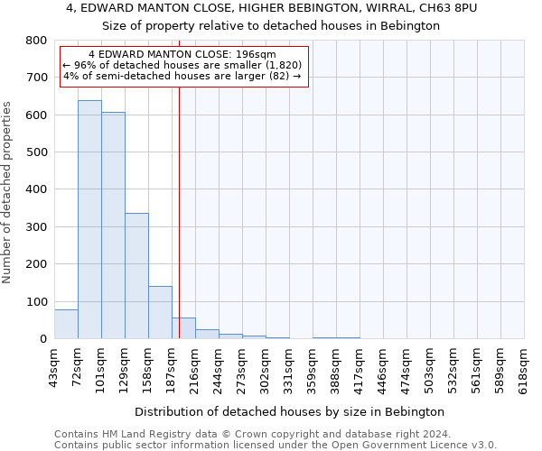 4, EDWARD MANTON CLOSE, HIGHER BEBINGTON, WIRRAL, CH63 8PU: Size of property relative to detached houses in Bebington