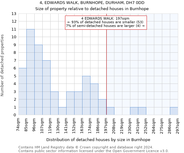 4, EDWARDS WALK, BURNHOPE, DURHAM, DH7 0DD: Size of property relative to detached houses in Burnhope