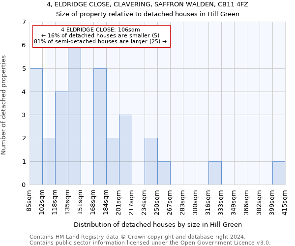 4, ELDRIDGE CLOSE, CLAVERING, SAFFRON WALDEN, CB11 4FZ: Size of property relative to detached houses in Hill Green