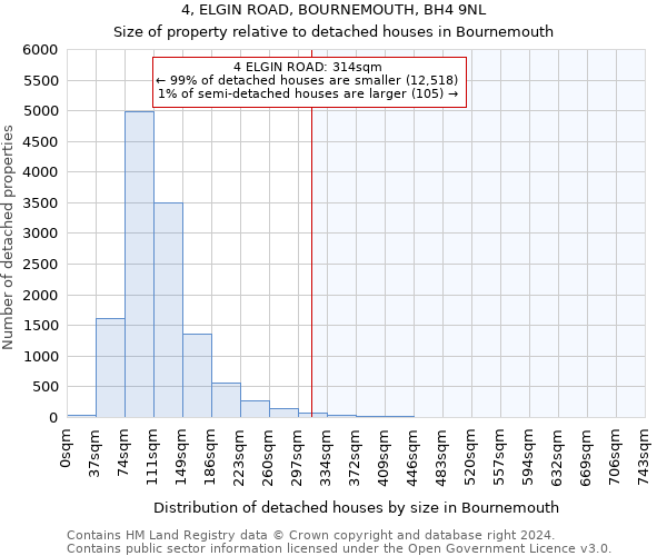 4, ELGIN ROAD, BOURNEMOUTH, BH4 9NL: Size of property relative to detached houses in Bournemouth