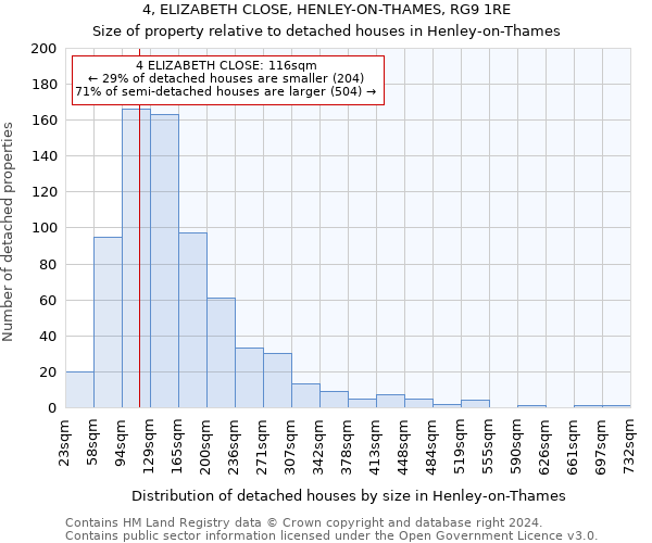 4, ELIZABETH CLOSE, HENLEY-ON-THAMES, RG9 1RE: Size of property relative to detached houses in Henley-on-Thames