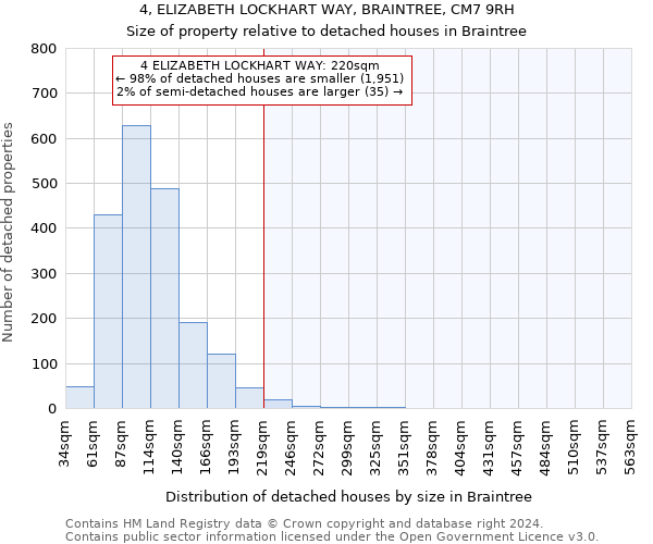 4, ELIZABETH LOCKHART WAY, BRAINTREE, CM7 9RH: Size of property relative to detached houses in Braintree