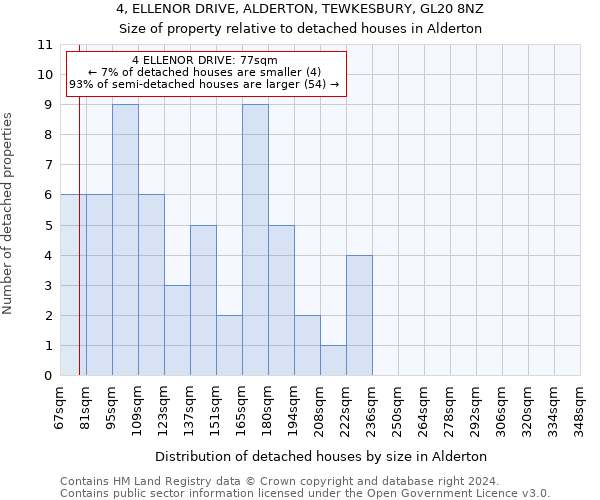 4, ELLENOR DRIVE, ALDERTON, TEWKESBURY, GL20 8NZ: Size of property relative to detached houses in Alderton