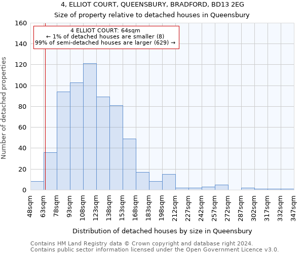 4, ELLIOT COURT, QUEENSBURY, BRADFORD, BD13 2EG: Size of property relative to detached houses in Queensbury